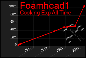 Total Graph of Foamhead1