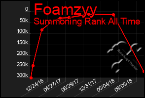 Total Graph of Foamzyy