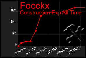 Total Graph of Focckx
