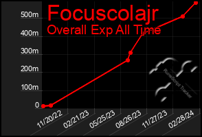 Total Graph of Focuscolajr