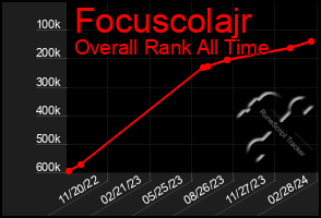 Total Graph of Focuscolajr