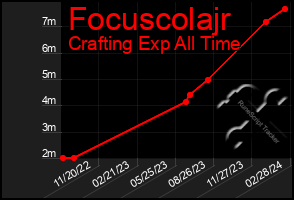 Total Graph of Focuscolajr