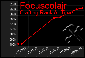 Total Graph of Focuscolajr