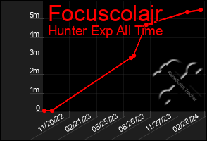 Total Graph of Focuscolajr