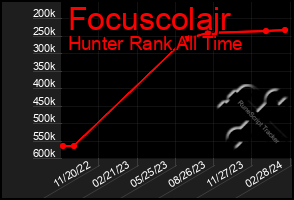 Total Graph of Focuscolajr