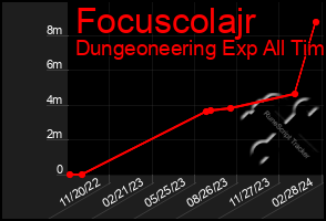 Total Graph of Focuscolajr