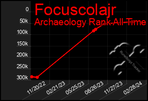 Total Graph of Focuscolajr