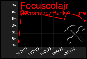 Total Graph of Focuscolajr