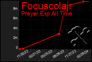 Total Graph of Focuscolajr