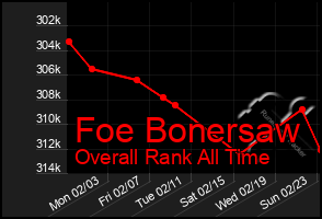 Total Graph of Foe Bonersaw