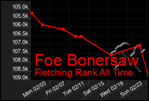 Total Graph of Foe Bonersaw
