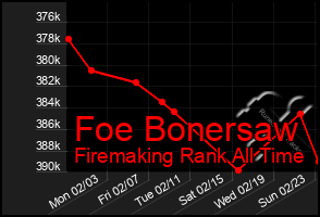 Total Graph of Foe Bonersaw