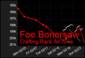 Total Graph of Foe Bonersaw