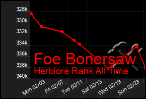 Total Graph of Foe Bonersaw