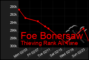 Total Graph of Foe Bonersaw