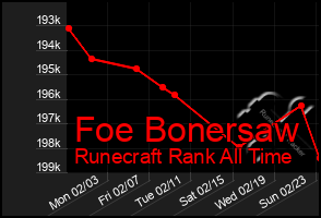 Total Graph of Foe Bonersaw