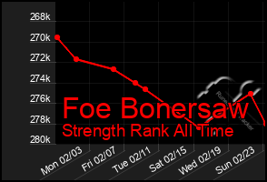 Total Graph of Foe Bonersaw