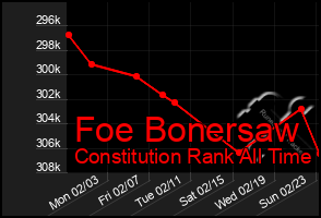 Total Graph of Foe Bonersaw