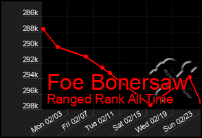 Total Graph of Foe Bonersaw