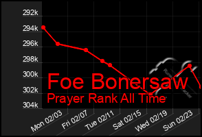 Total Graph of Foe Bonersaw
