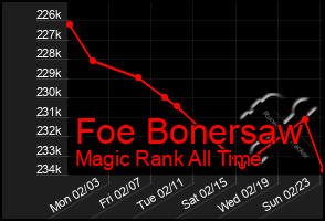 Total Graph of Foe Bonersaw