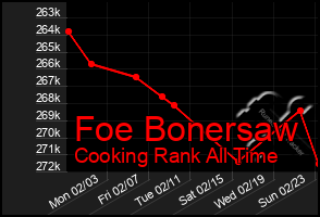 Total Graph of Foe Bonersaw