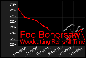 Total Graph of Foe Bonersaw