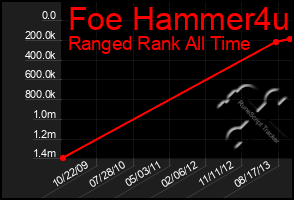Total Graph of Foe Hammer4u