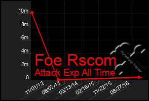 Total Graph of Foe Rscom