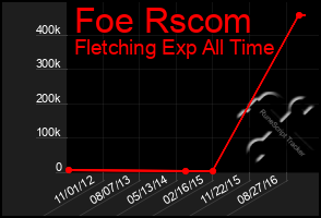 Total Graph of Foe Rscom