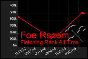 Total Graph of Foe Rscom
