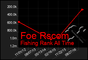 Total Graph of Foe Rscom