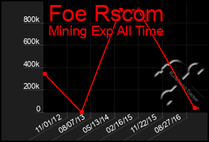Total Graph of Foe Rscom