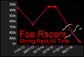 Total Graph of Foe Rscom