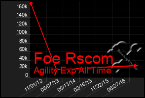 Total Graph of Foe Rscom