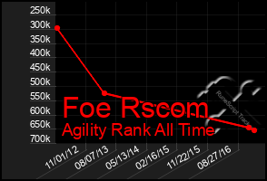 Total Graph of Foe Rscom