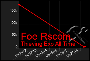 Total Graph of Foe Rscom