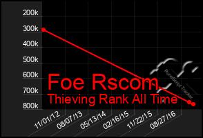 Total Graph of Foe Rscom