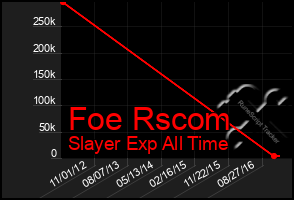 Total Graph of Foe Rscom