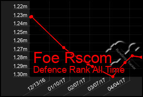 Total Graph of Foe Rscom