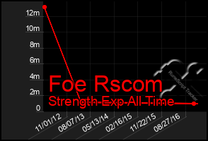 Total Graph of Foe Rscom
