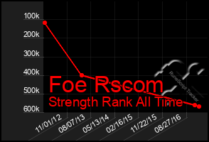 Total Graph of Foe Rscom