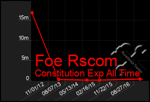Total Graph of Foe Rscom