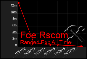 Total Graph of Foe Rscom