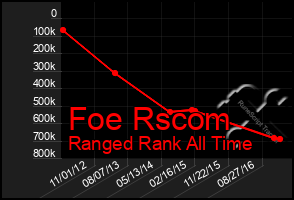 Total Graph of Foe Rscom