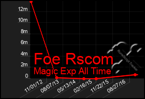 Total Graph of Foe Rscom