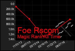 Total Graph of Foe Rscom