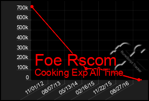 Total Graph of Foe Rscom