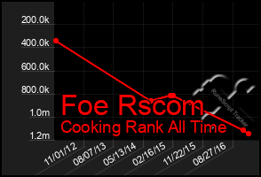Total Graph of Foe Rscom