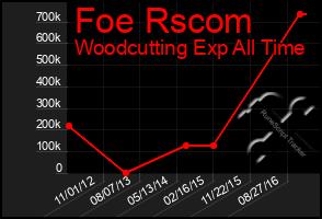 Total Graph of Foe Rscom